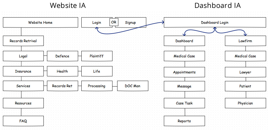 Synergy IXS IA and wireframe